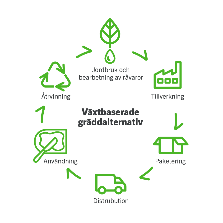 Großhandel vegane Lebensmittel Schweden