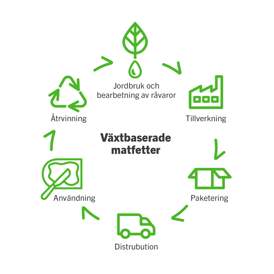 Großhandel vegane Lebensmittel Schweden